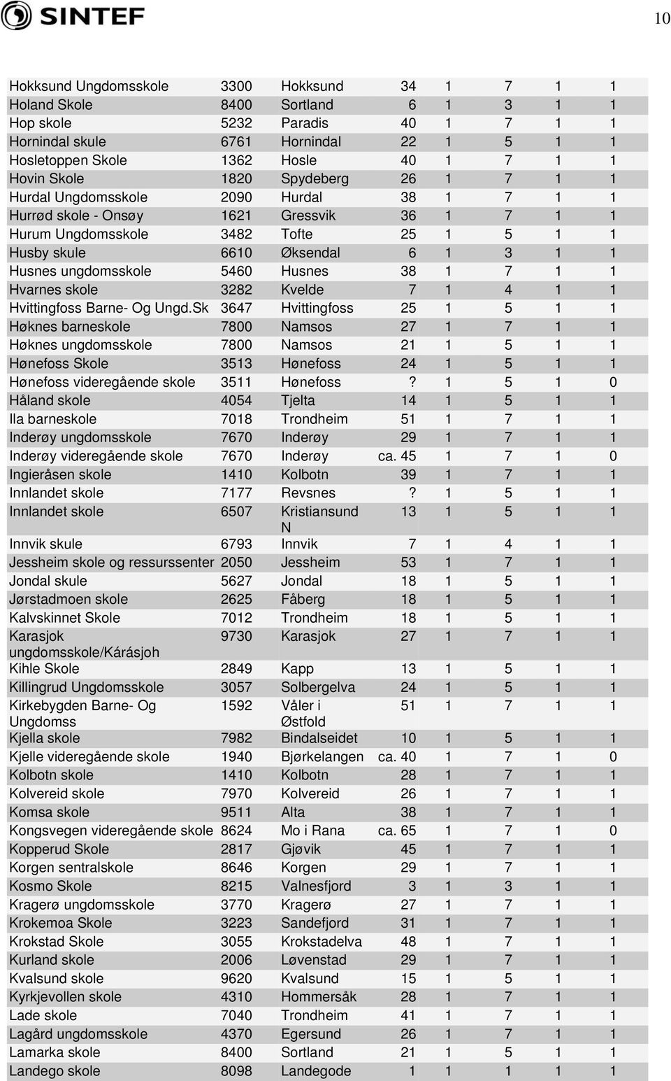 1 3 1 1 Husnes ungdomsskole 5460 Husnes 38 1 7 1 1 Hvarnes skole 3282 Kvelde 7 1 4 1 1 Hvittingfoss Barne- Og Ungd.