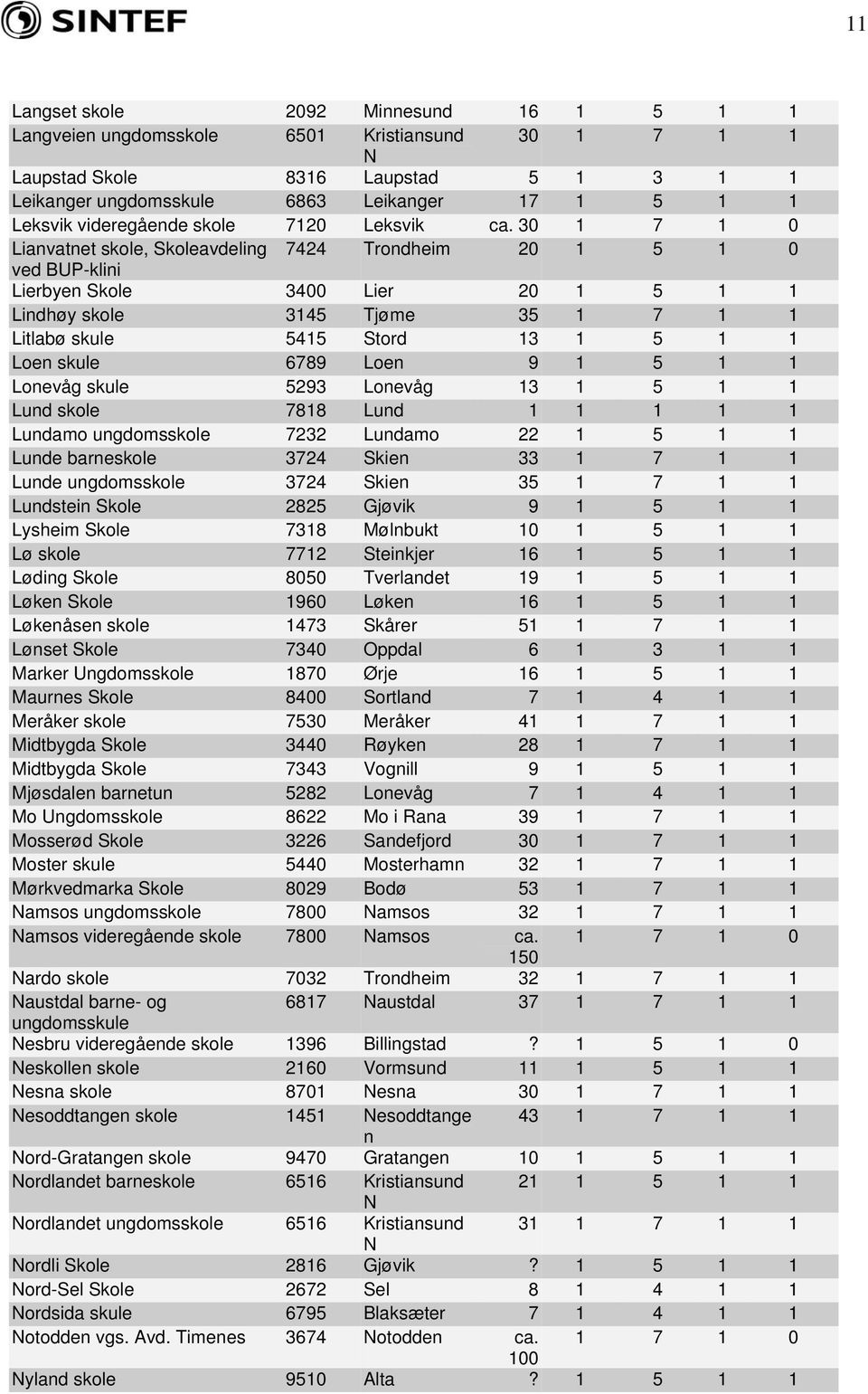 30 1 7 1 0 Lianvatnet skole, Skoleavdeling 7424 Trondheim 20 1 5 1 0 ved BUP-klini Lierbyen Skole 3400 Lier 20 1 5 1 1 Lindhøy skole 3145 Tjøme 35 1 7 1 1 Litlabø skule 5415 Stord 13 1 5 1 1 Loen