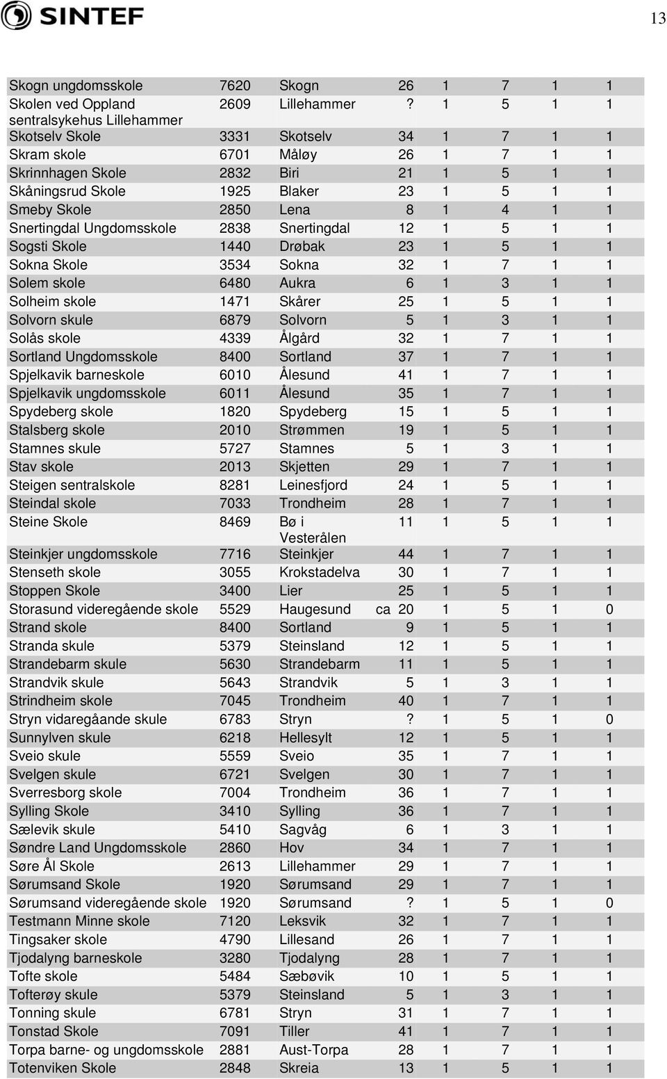 Skole 2850 Lena 8 1 4 1 1 Snertingdal Ungdomsskole 2838 Snertingdal 12 1 5 1 1 Sogsti Skole 1440 Drøbak 23 1 5 1 1 Sokna Skole 3534 Sokna 32 1 7 1 1 Solem skole 6480 Aukra 6 1 3 1 1 Solheim skole