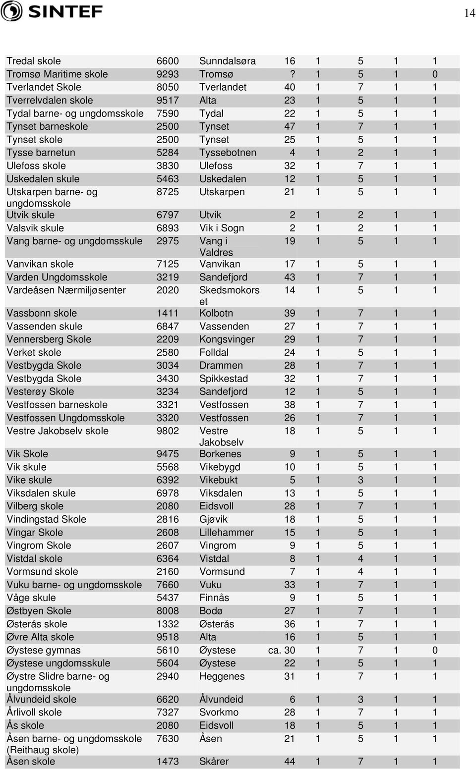 2500 Tynset 25 1 5 1 1 Tysse barnetun 5284 Tyssebotnen 4 1 2 1 1 Ulefoss skole 3830 Ulefoss 32 1 7 1 1 Uskedalen skule 5463 Uskedalen 12 1 5 1 1 Utskarpen barne- og 8725 Utskarpen 21 1 5 1 1