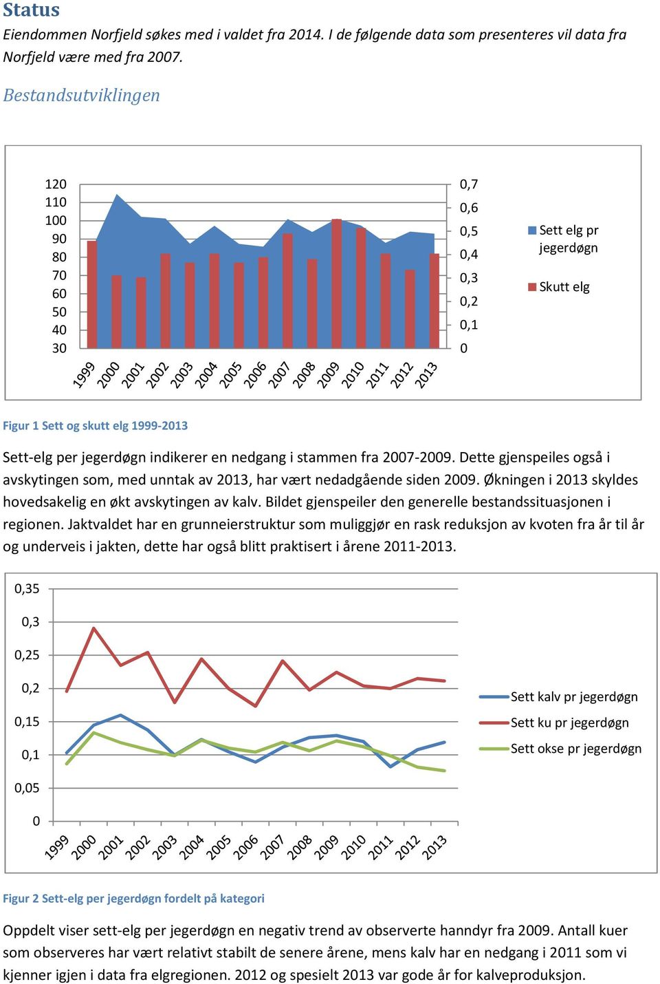 stammen fra 2007-2009. Dette gjenspeiles også i avskytingen som, med unntak av 2013, har vært nedadgående siden 2009. Økningen i 2013 skyldes hovedsakelig en økt avskytingen av kalv.