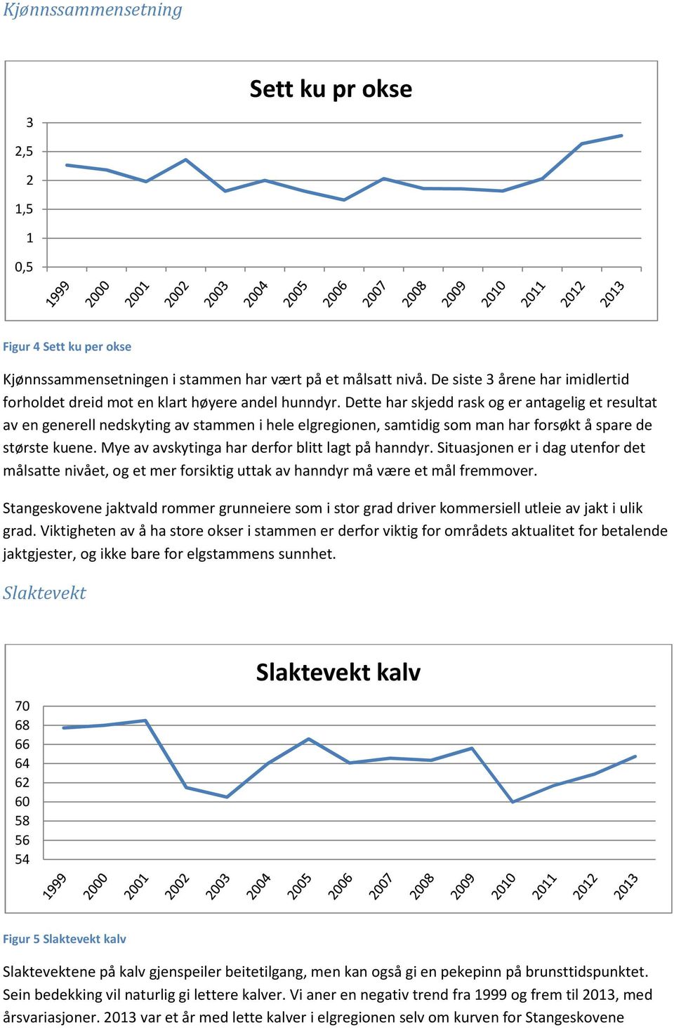 Dette har skjedd rask og er antagelig et resultat av en generell nedskyting av stammen i hele elgregionen, samtidig som man har forsøkt å spare de største kuene.