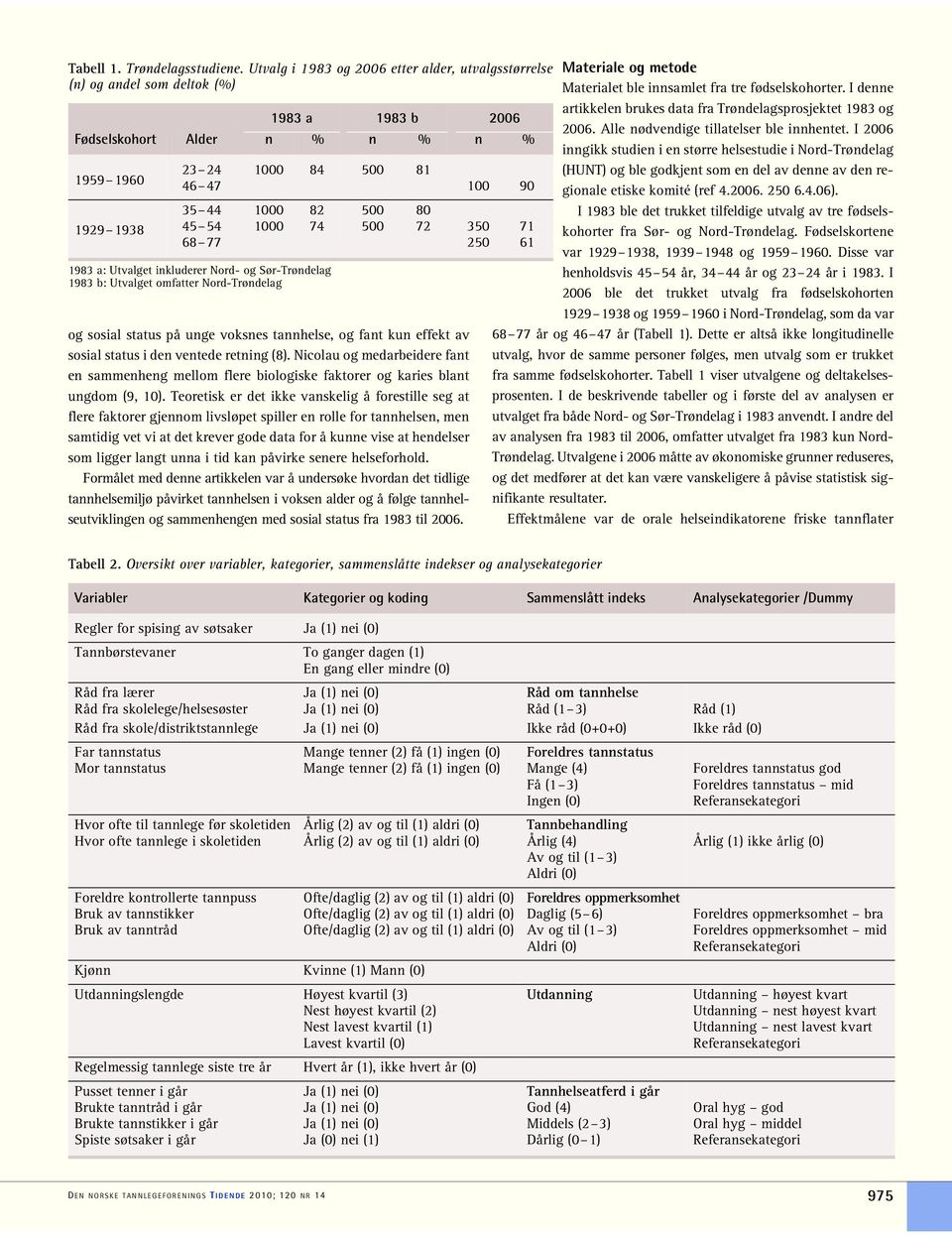 500 80 45 54 1000 74 500 72 350 71 68 77 250 61 1983 a: Utvalget inkluderer Nord- og Sør-Trøndelag 1983 b: Utvalget omfatter Nord-Trøndelag og sosial status på unge voksnes tannhelse, og fant kun