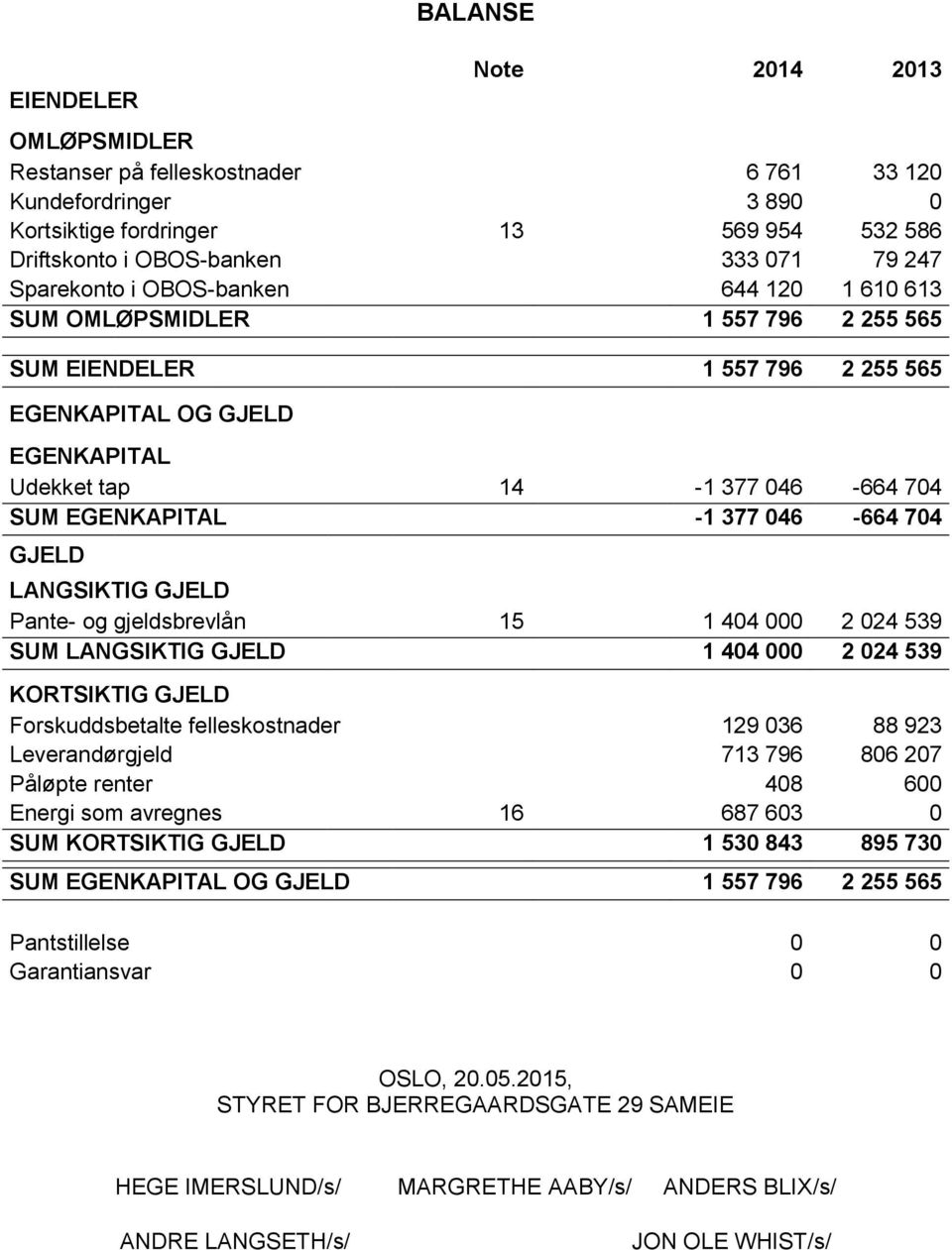 377 046-664 704 GJELD LANGSIKTIG GJELD Pante- og gjeldsbrevlån 15 1 404 000 2 024 539 SUM LANGSIKTIG GJELD 1 404 000 2 024 539 KORTSIKTIG GJELD Forskuddsbetalte felleskostnader 129 036 88 923