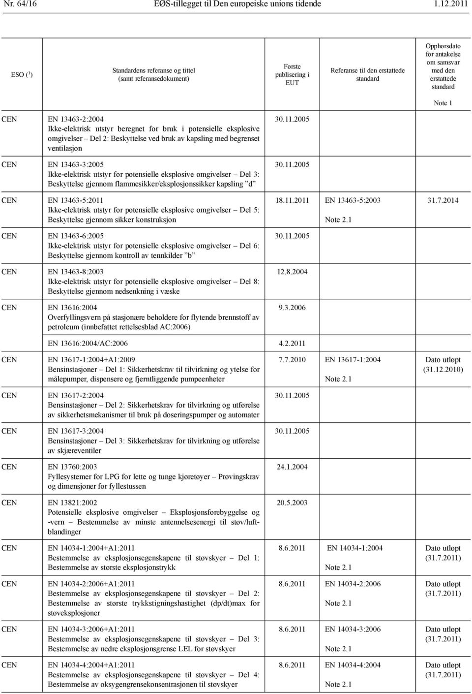 13463-2:2004 Ikke-elektrisk utstyr beregnet for bruk i potensielle eksplosive omgivelser Del 2: Beskyttelse ved bruk av kapsling med begrenset ventilasjon EN 13463-3:2005 Ikke-elektrisk utstyr for