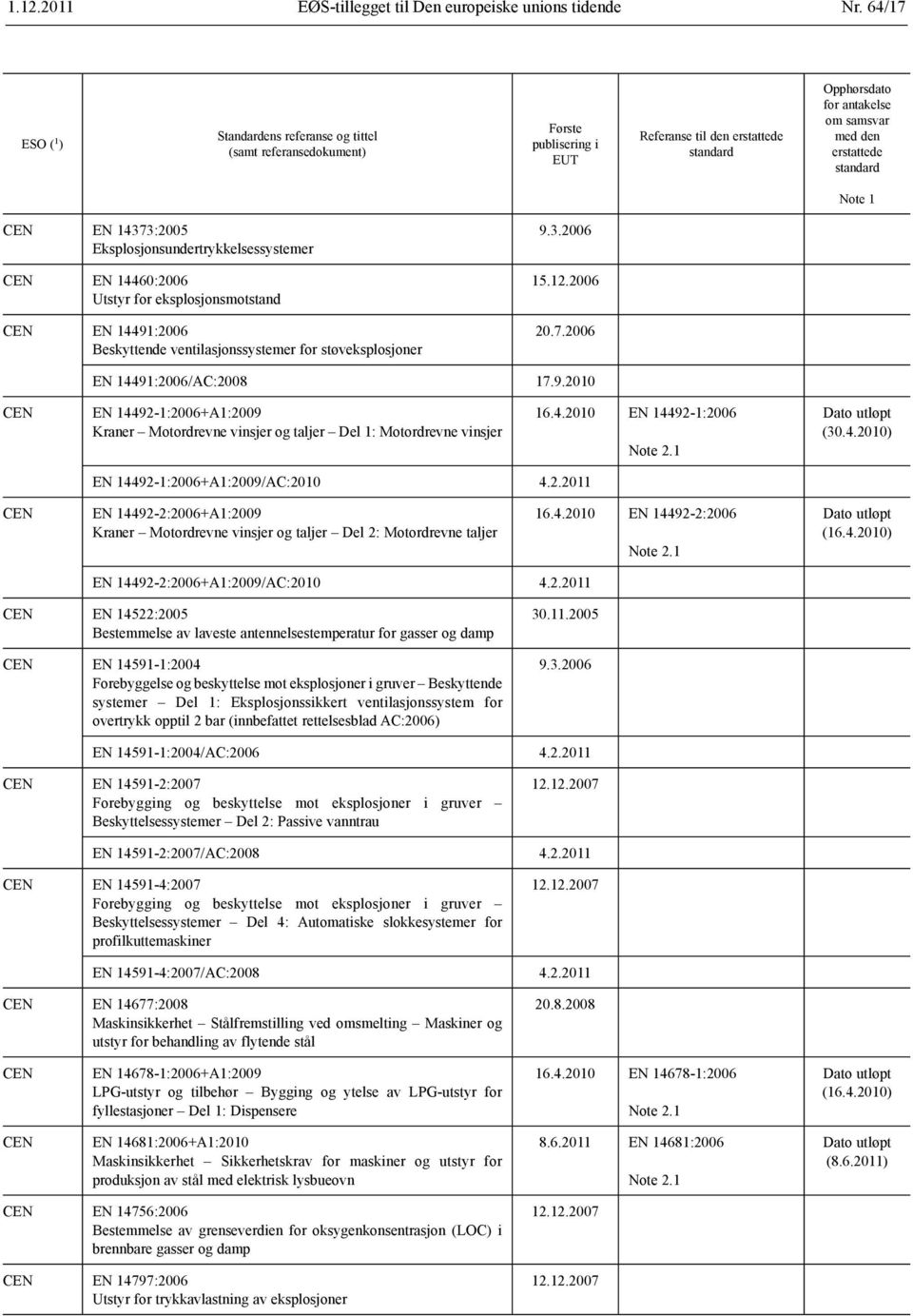 14373:2005 Eksplosjonsundertrykkelsessystemer EN 14460:2006 Utstyr for eksplosjonsmotstand EN 14491:2006 Beskyttende ventilasjonssystemer for støveksplosjoner 9.3.2006 15.12.2006 20.7.2006 EN 14491:2006/AC:2008 17.