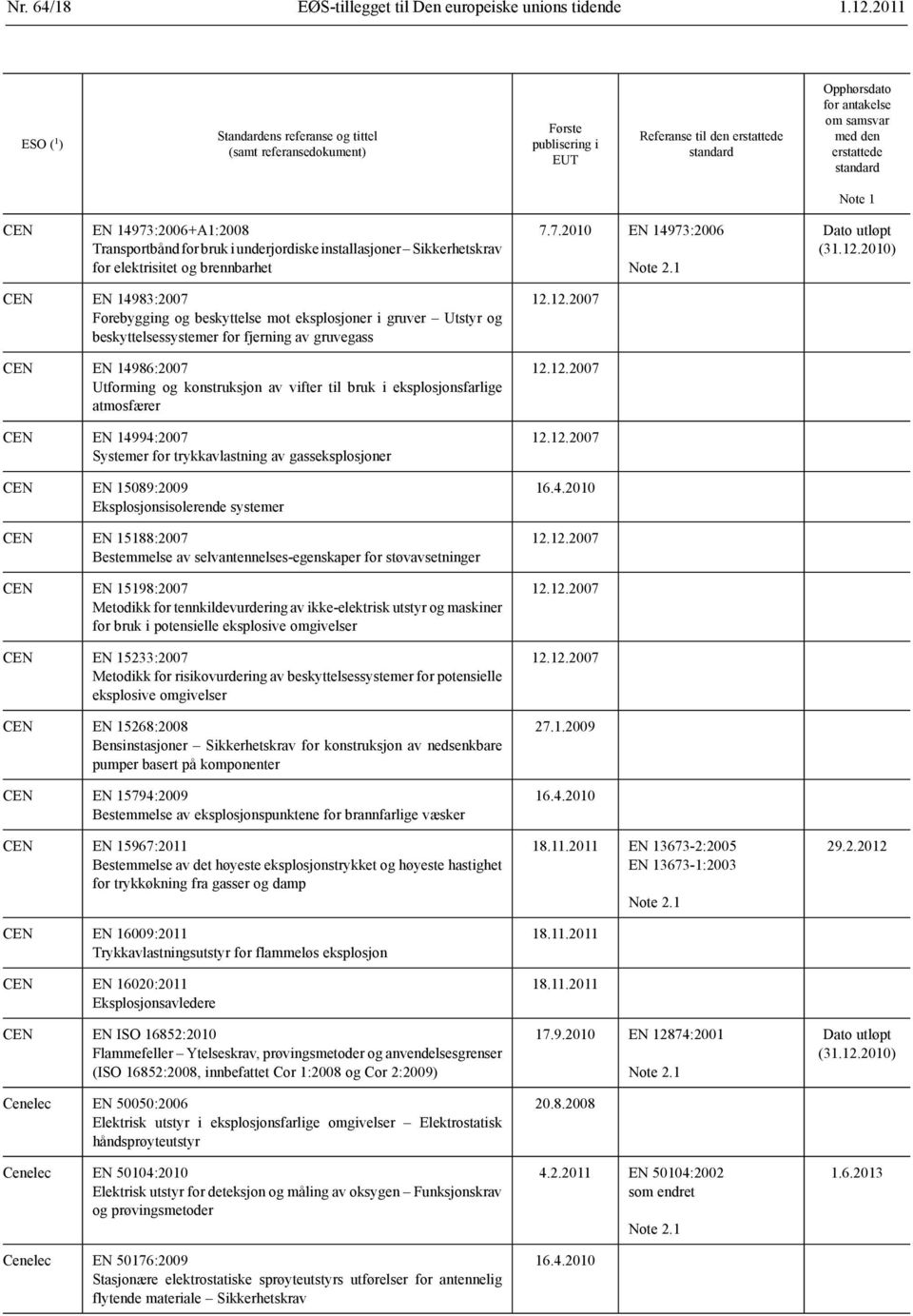 14973:2006+A1:2008 Transportbånd for bruk i underjordiske installasjoner Sikkerhetskrav for elektrisitet og brennbarhet 7.7.2010 EN 14973:2006 (31.12.