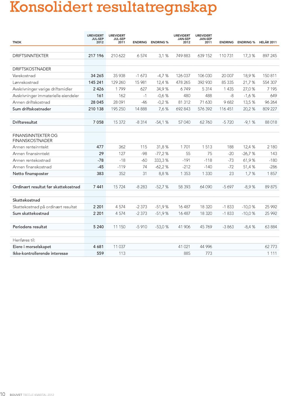 Avskrivninger varige driftsmidler 2 426 1 799 627 34,9 % 6 749 5 314 1 435 27,0 % 7 195 Avskrivninger immaterielle eiendeler 161 162-1 -0,6 % 480 488-8 -1,6 % 649 Annen driftskostnad 28 045 28 091-46