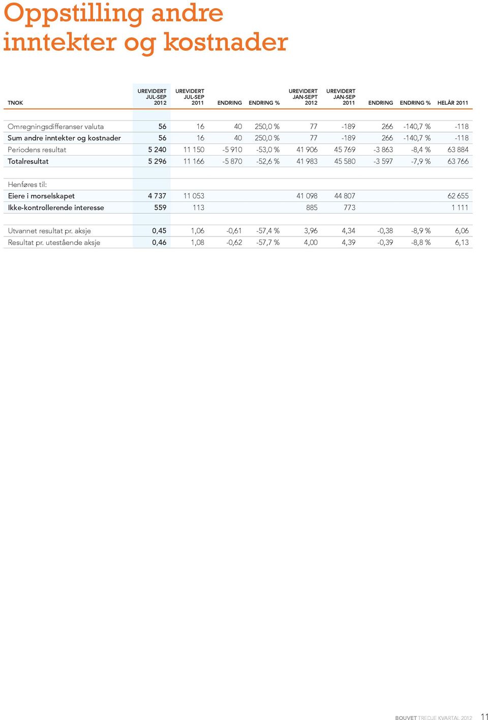 Totalresultat 5 296 11 166-5 870-52,6 % 41 983 45 580-3 597-7,9 % 63 766 Henføres til: Eiere i morselskapet 4 737 11 053 41 098 44 807 62 655 Ikke-kontrollerende interesse 559 113 885