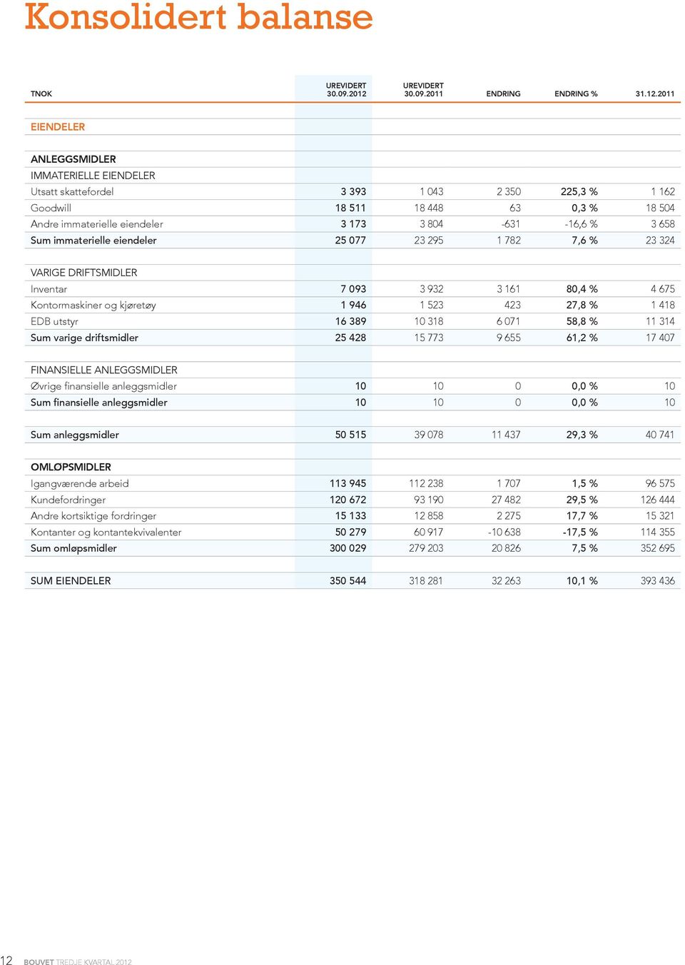 2011 EIENDELER Anleggsmidler Immaterielle eiendeler Utsatt skattefordel 3 393 1 043 2 350 225,3 % 1 162 Goodwill 18 511 18 448 63 0,3 % 18 504 Andre immaterielle eiendeler 3 173 3 804-631 -16,6 % 3