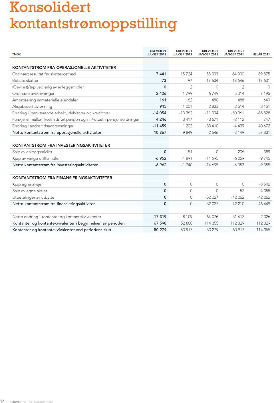 eiendeler 161 162 480 488 649 Aksjebasert avlønning 945 1 001 2 833 2 514 3 151 Endring i iganværende arbeid, debitorer og kreditorer -14 054-13 362-11 094-50 361-65 828 Forskjeller mellom