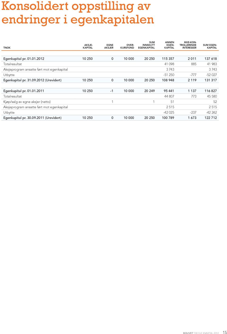 01.2012 10 250 0 10 000 20 250 115 357 2 011 137 618 Totalresultat 41 098 885 41 983 Aksjeprogram ansatte ført mot egenkapital 3 743 3 743 Utbytte -51 250-777 -52 027 Egenkapital pr. 31.09.2012 () 10 250 0 10 000 20 250 108 948 2 119 131 317 01.