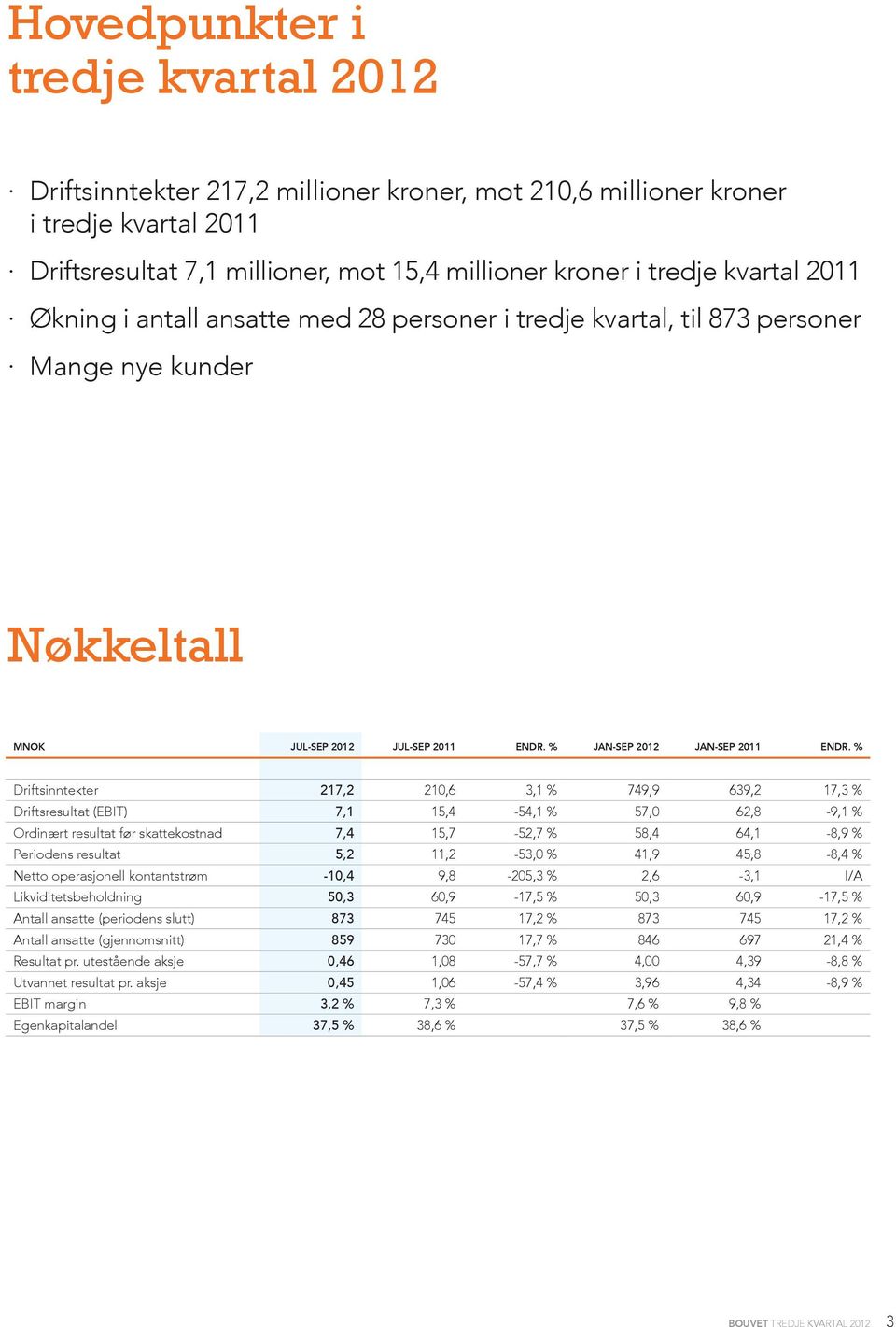 % Driftsinntekter 217,2 210,6 3,1 % 749,9 639,2 17,3 % Driftsresultat (EBIT) 7,1 15,4-54,1 % 57,0 62,8-9,1 % Ordinært resultat før skattekostnad 7,4 15,7-52,7 % 58,4 64,1-8,9 % Periodens resultat 5,2