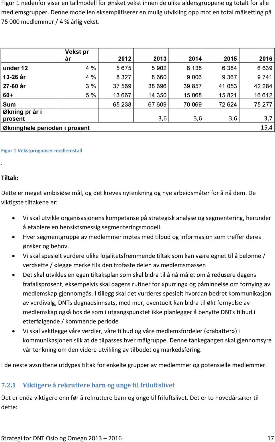 Vekst pr år 2012 2013 2014 2015 2016 under 12 4 % 5 675 5 902 6 138 6 384 6 639 13-26 år 4 % 8 327 8 660 9 006 9 367 9 741 27-60 år 3 % 37 569 38 696 39 857 41 053 42 284 60+ 5 % 13 667 14 350 15 068