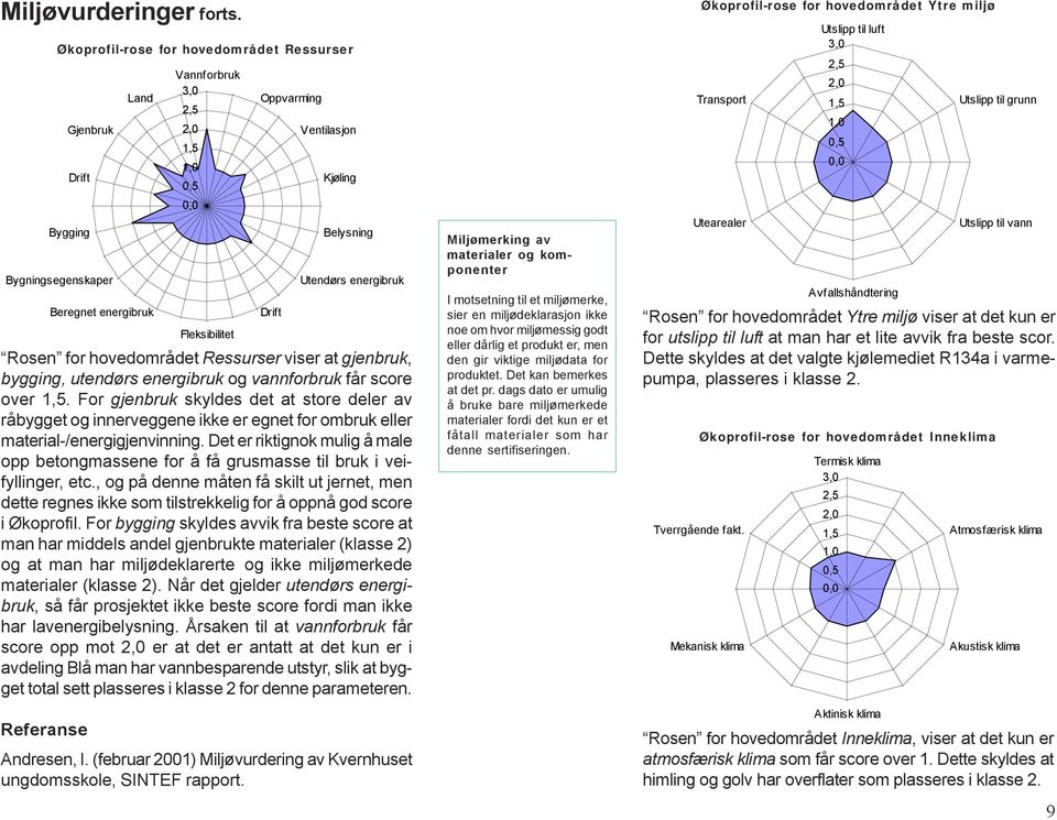 Belysning Utendørs energibruk Rosen for hovedområdet Ressurser viser at gjenbruk, bygging, utendørs energibruk og vannforbruk får score over 1,5.