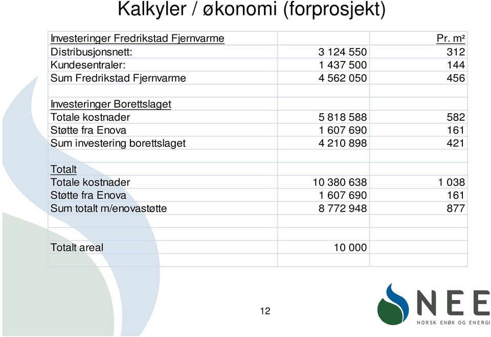 Investeringer Borettslaget Totale kostnader 5 818 588 582 Støtte fra Enova 1 607 690 161 Sum investering