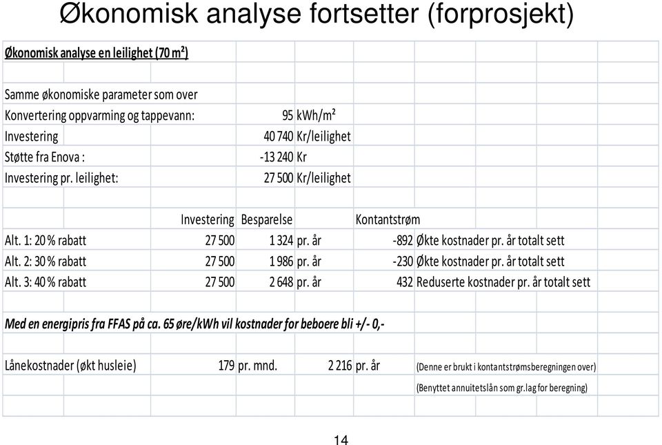 år totalt sett Alt. 2: 30 % rabatt 27 500 1 986 pr. år 230 Økte kostnader pr. år totalt sett Alt. 3: 40 % rabatt 27 500 2 648 pr. år 432 Reduserte kostnader pr.