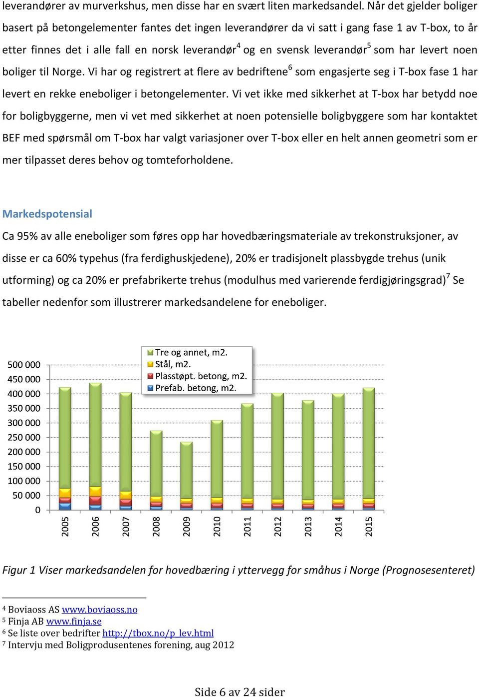 som har levert noen boliger til Norge. Vi har og registrert at flere av bedriftene 6 som engasjerte seg i T-box fase 1 har levert en rekke eneboliger i betongelementer.