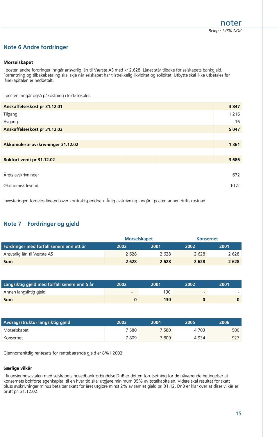 I posten inngår også påkostning i leide lokaler: Anskaffelseskost pr 31.12.01 3 847 Tilgang 1 216 Avgang -16 Anskaffelseskost pr 31.12.02 5 047 Akkumulerte avskrivninger 31.12.02 1 361 Bokført verdi pr 31.