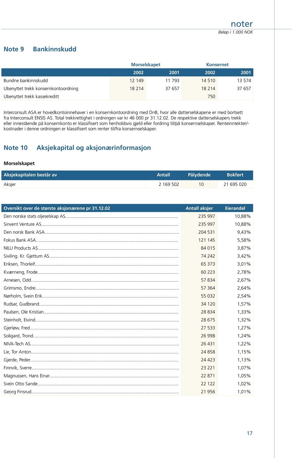 De respektive datterselskapers trekk eller innestående på konsernkonto er klassifisert som henholdsvis gjeld eller fordring til/på konsernselskaper.