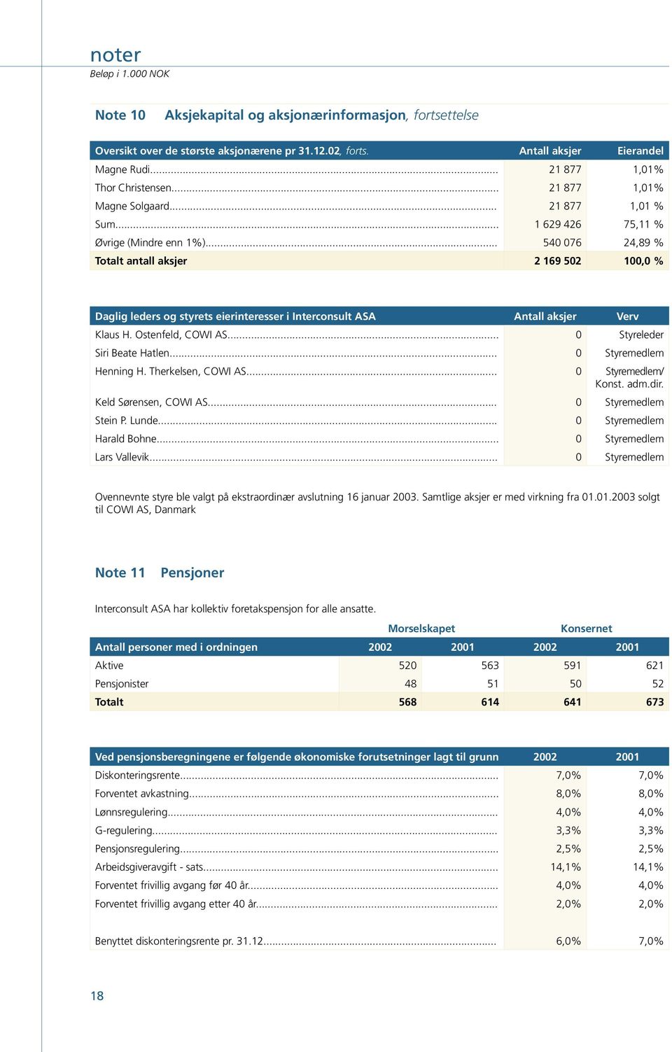 .. 540 076 24,89 % Totalt antall aksjer 2 169 502 100,0 % Daglig leders og styrets eierinteresser i Interconsult ASA Antall aksjer Verv Klaus H. Ostenfeld, COWI AS... 0 Styreleder Siri Beate Hatlen.