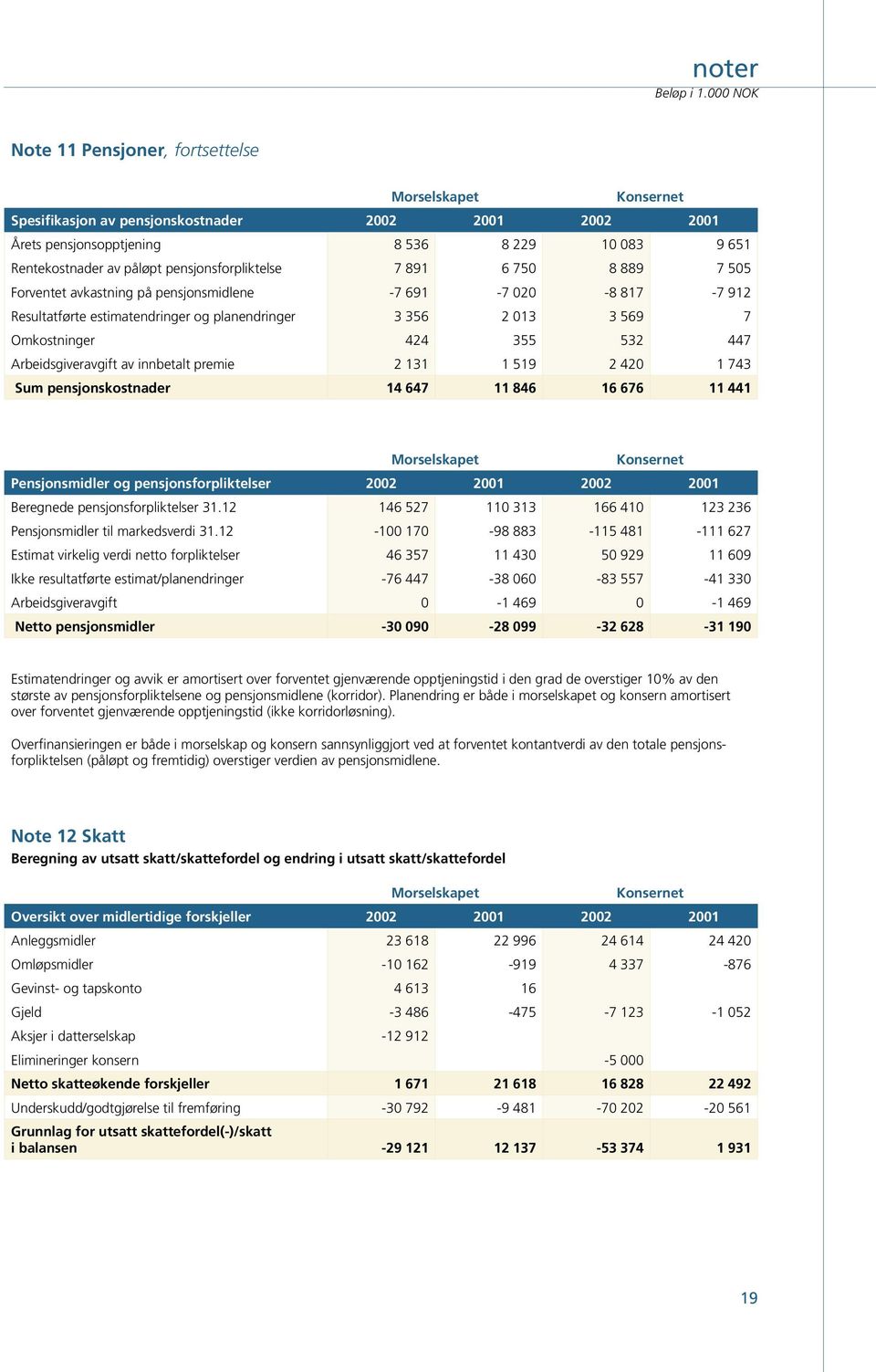 innbetalt premie 2 131 1 519 2 420 1 743 Sum pensjonskostnader 14 647 11 846 16 676 11 441 Pensjonsmidler og pensjonsforpliktelser 2002 2001 2002 2001 Beregnede pensjonsforpliktelser 31.