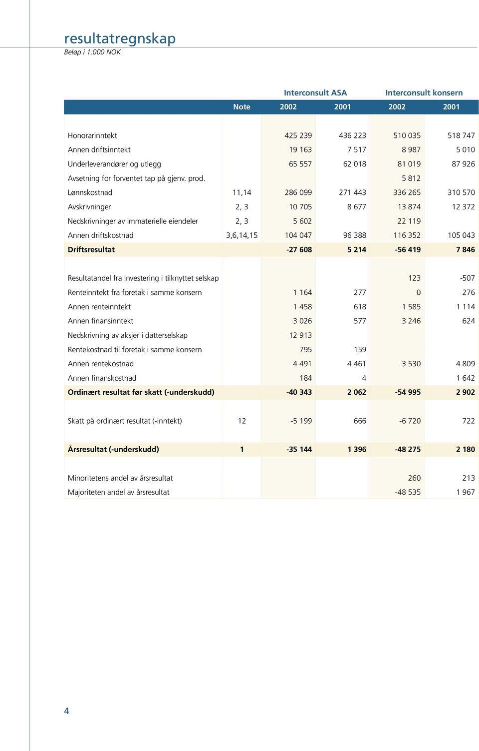 5 812 Lønnskostnad 11,14 286 099 271 443 336 265 310 570 Avskrivninger 2, 3 10 705 8 677 13 874 12 372 Nedskrivninger av immaterielle eiendeler 2, 3 5 602 22 119 Annen driftskostnad 3,6,14,15 104 047