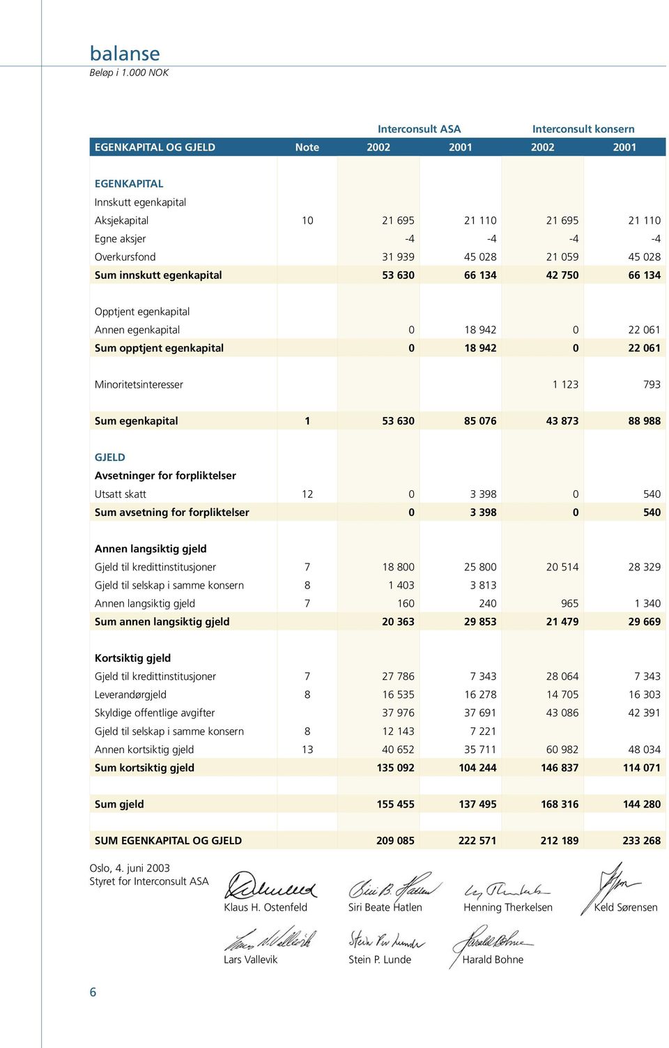 Minoritetsinteresser 1 123 793 Sum egenkapital 1 53 630 85 076 43 873 88 988 GJELD Avsetninger for forpliktelser Utsatt skatt 12 0 3 398 0 540 Sum avsetning for forpliktelser 0 3 398 0 540 Annen