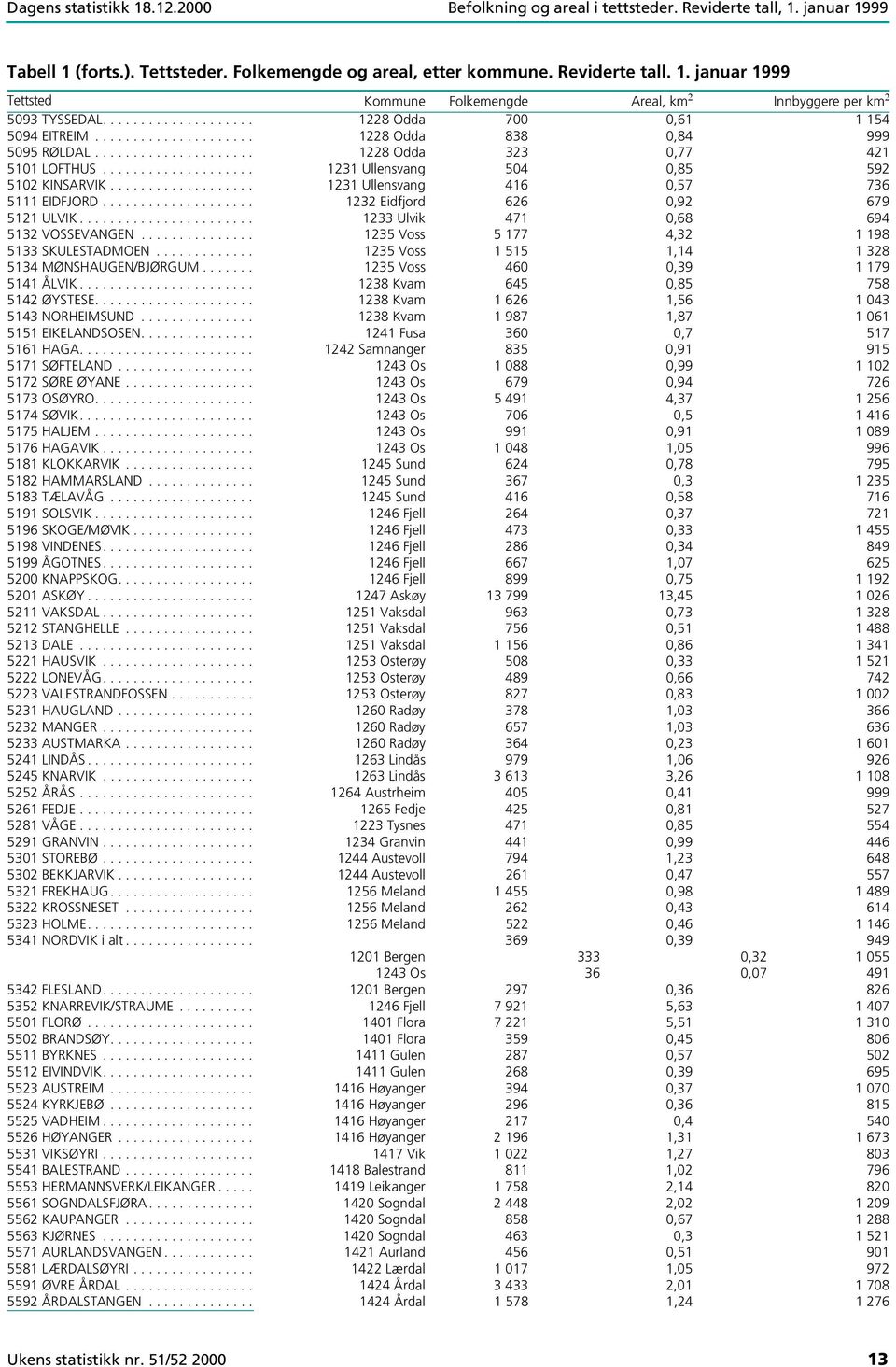 ................... 1231 Ullensvang 504 0,85 592 5102 KINSARVIK................... 1231 Ullensvang 416 0,57 736 5111 EIDFJORD.................... 1232 Eidfjord 626 0,92 679 5121 ULVIK.