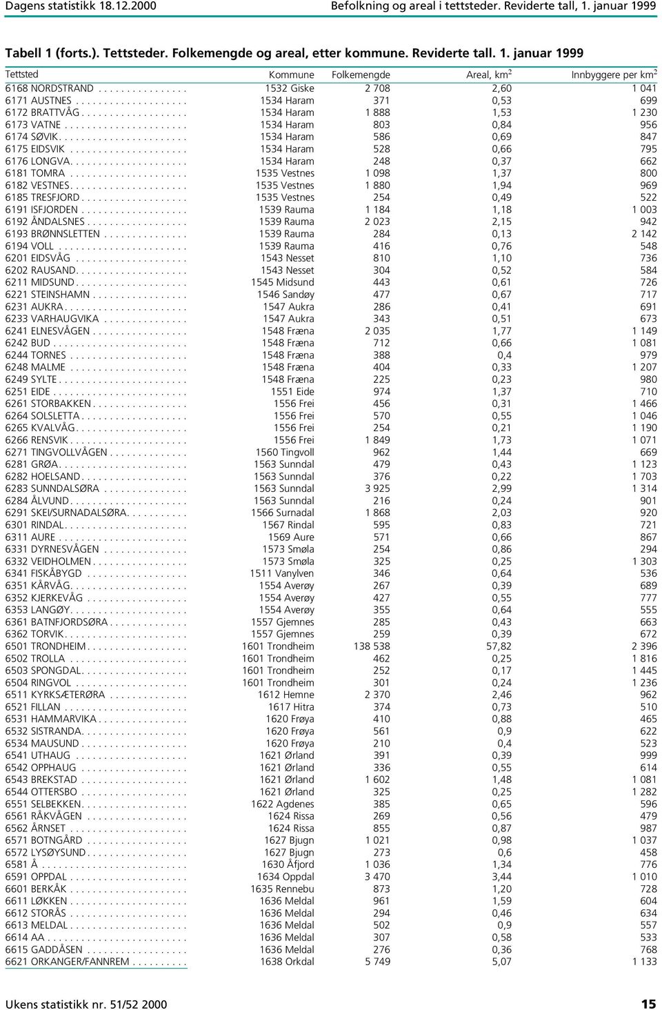 ..................... 1534 Haram 803 0,84 956 6174 SØVIK....................... 1534 Haram 586 0,69 847 6175 EIDSVIK..................... 1534 Haram 528 0,66 795 6176 LONGVA.