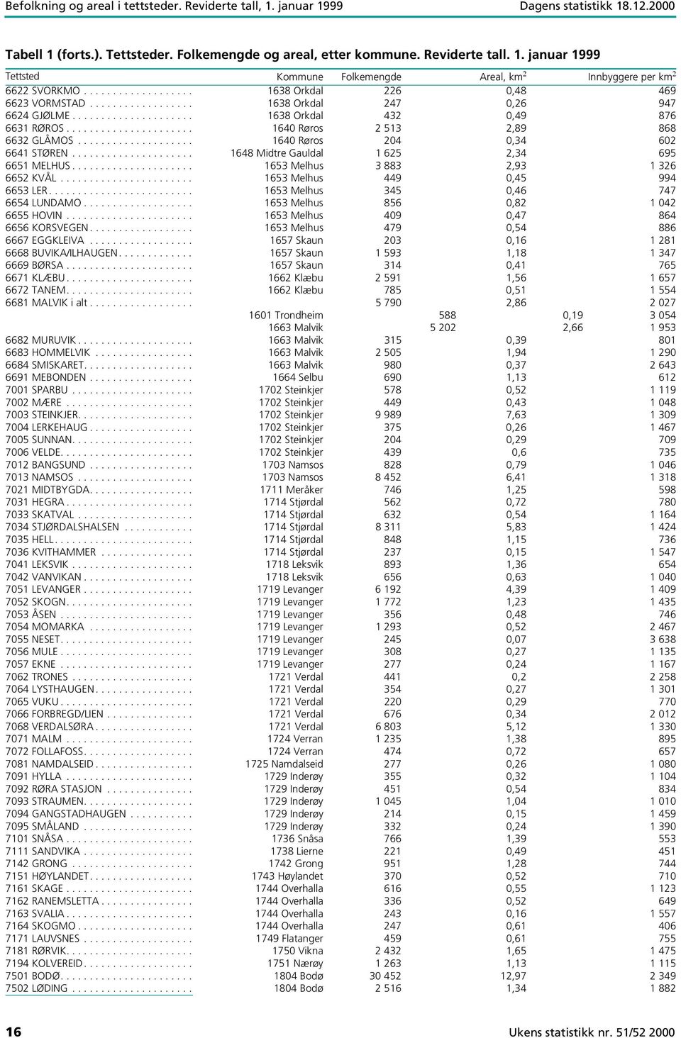 ..................... 1640 Røros 2 513 2,89 868 6632 GLÅMOS.................... 1640 Røros 204 0,34 602 6641 STØREN..................... 1648 Midtre Gauldal 1 625 2,34 695 6651 MELHUS.