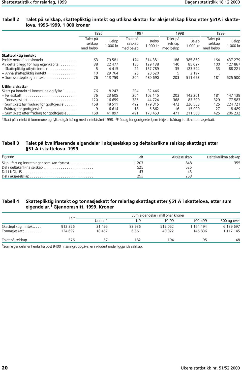 kr Skattepliktig inntekt Positiv netto finansinntekt................ 63 79 581 174 314 381 186 385 862 164 437 279 Av dette tillegg for høg eigenkapital.