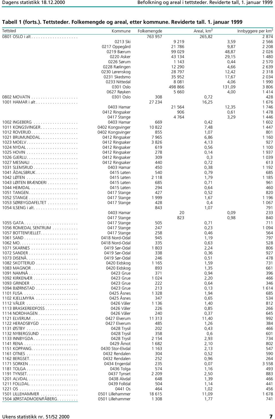 Rælingen 12 290 4,66 2 639 0230 Lørenskog 28 797 12,42 2 318 0231 Skedsmo 35 952 17,67 2 034 0233 Nittedal 8 081 4,06 1 990 0301 Oslo 498 866 131,09 3 806 0627 Røyken 5 660 4,00 1 414 0802 MOVATN.