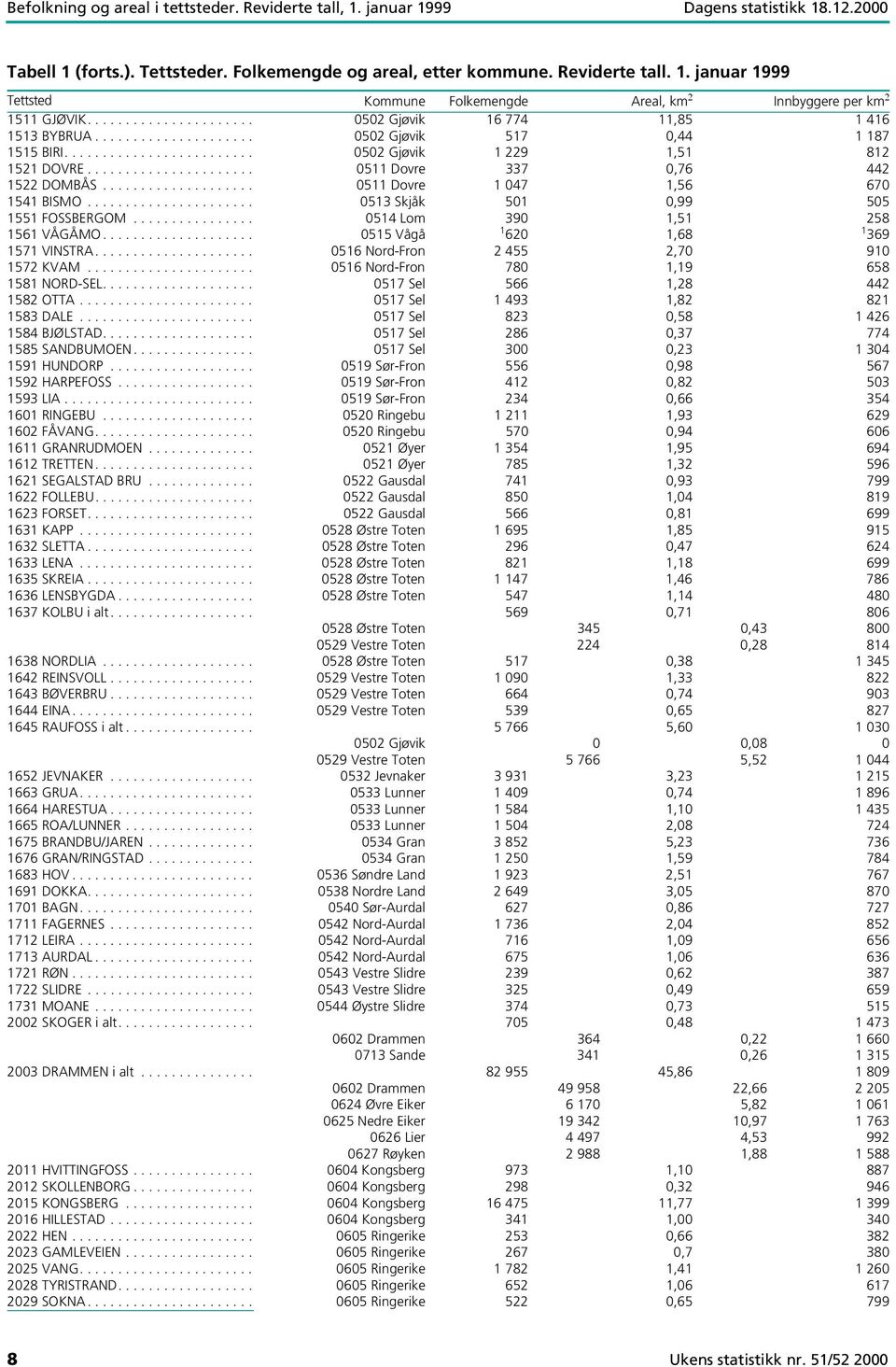 ..................... 0511 Dovre 337 0,76 442 1522 DOMBÅS.................... 0511 Dovre 1 047 1,56 670 1541 BISMO...................... 0513 Skjåk 501 0,99 505 1551 FOSSBERGOM.