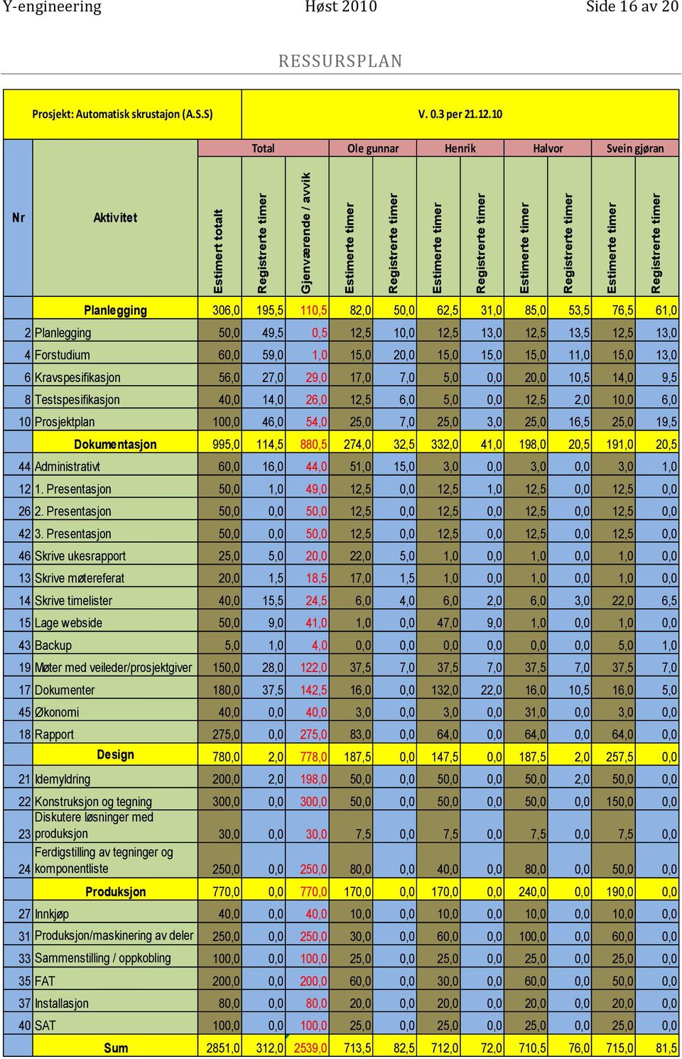 10 Total Ole gunnar Henrik Halvor Svein gjøran Nr Aktivitet Planlegging 306,0 195,5 110,5 82,0 50,0 62,5 31,0 85,0 53,5 76,5 61,0 2 Planlegging 50,0 49,5 0,5 12,5 10,0 12,5 13,0 12,5 13,5 12,5 13,0 4