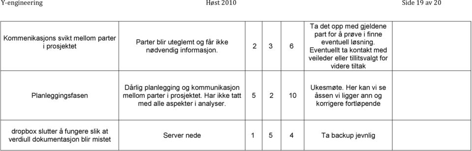 Eventuellt ta kontakt med veileder eller tillitsvalgt for videre tiltak Planleggingsfasen Dårlig planlegging og kommunikasjon mellom parter i