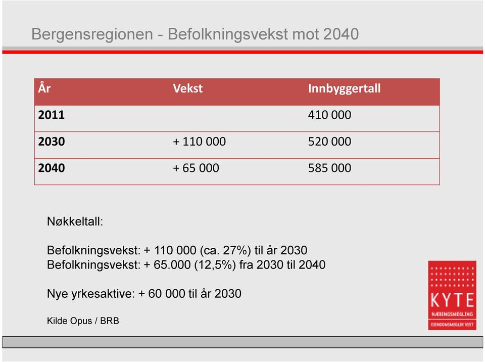 Befolkningsvekst: + 110 000 (ca. 27%) til år 2030 Befolkningsvekst: + 65.