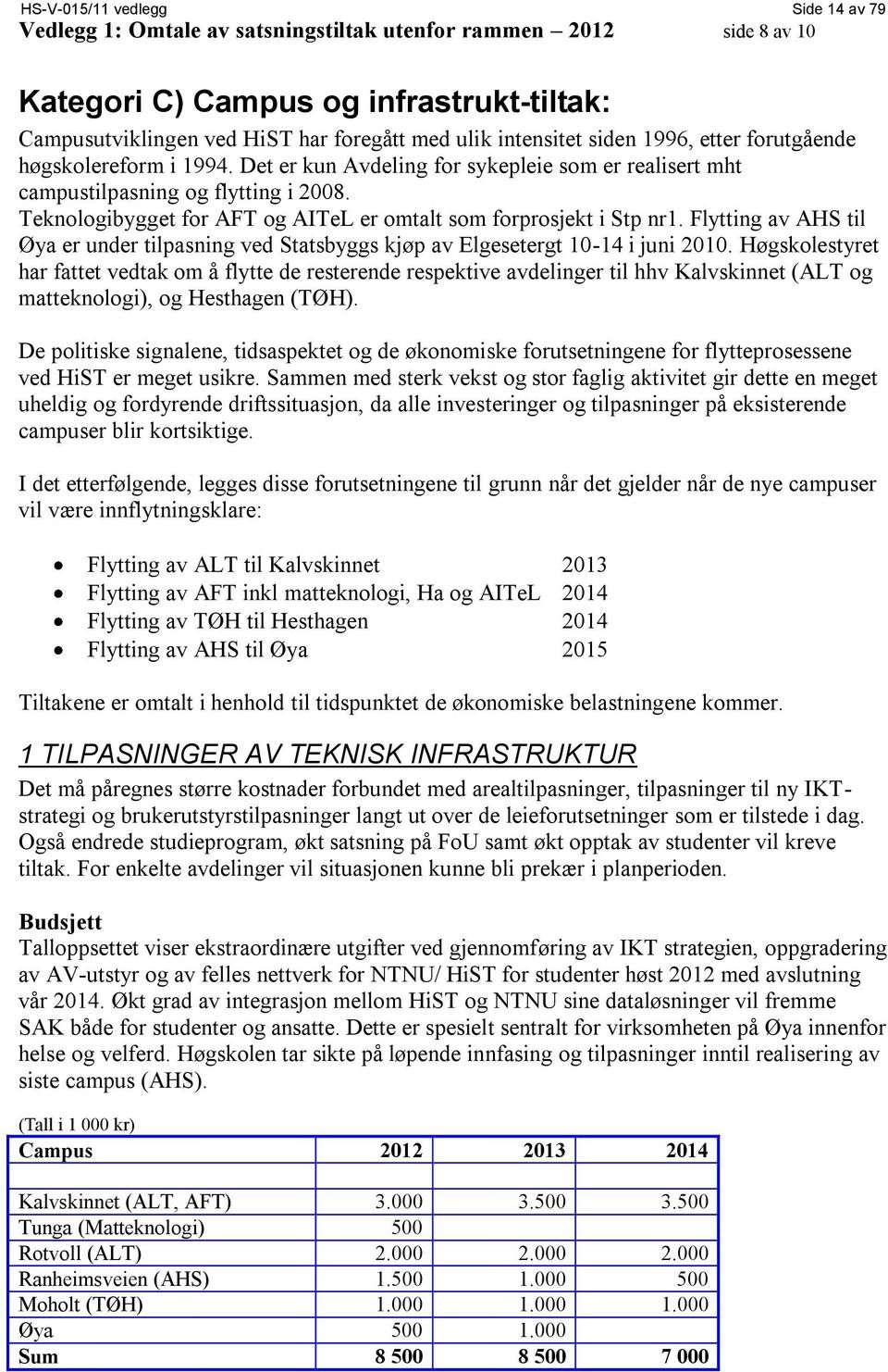 Teknologibygget for AFT og AITeL er omtalt som forprosjekt i Stp nr1. Flytting av AHS til Øya er under tilpasning ved Statsbyggs kjøp av Elgesetergt 10-14 i juni 2010.