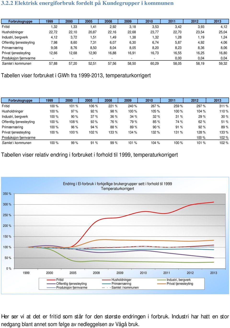 8,36 8,6 Privat tjenesteyting 12,66 12,68 12,9 16,88 16,91 16,73 16,55 16,25 16,8 Produksjon fjernvarme - - - - - -,,4,4 Samlet i kommunen 57,88 57,2 52,51 57,56 58,5 6,29 58,5 58,19 59,32 Tabellen