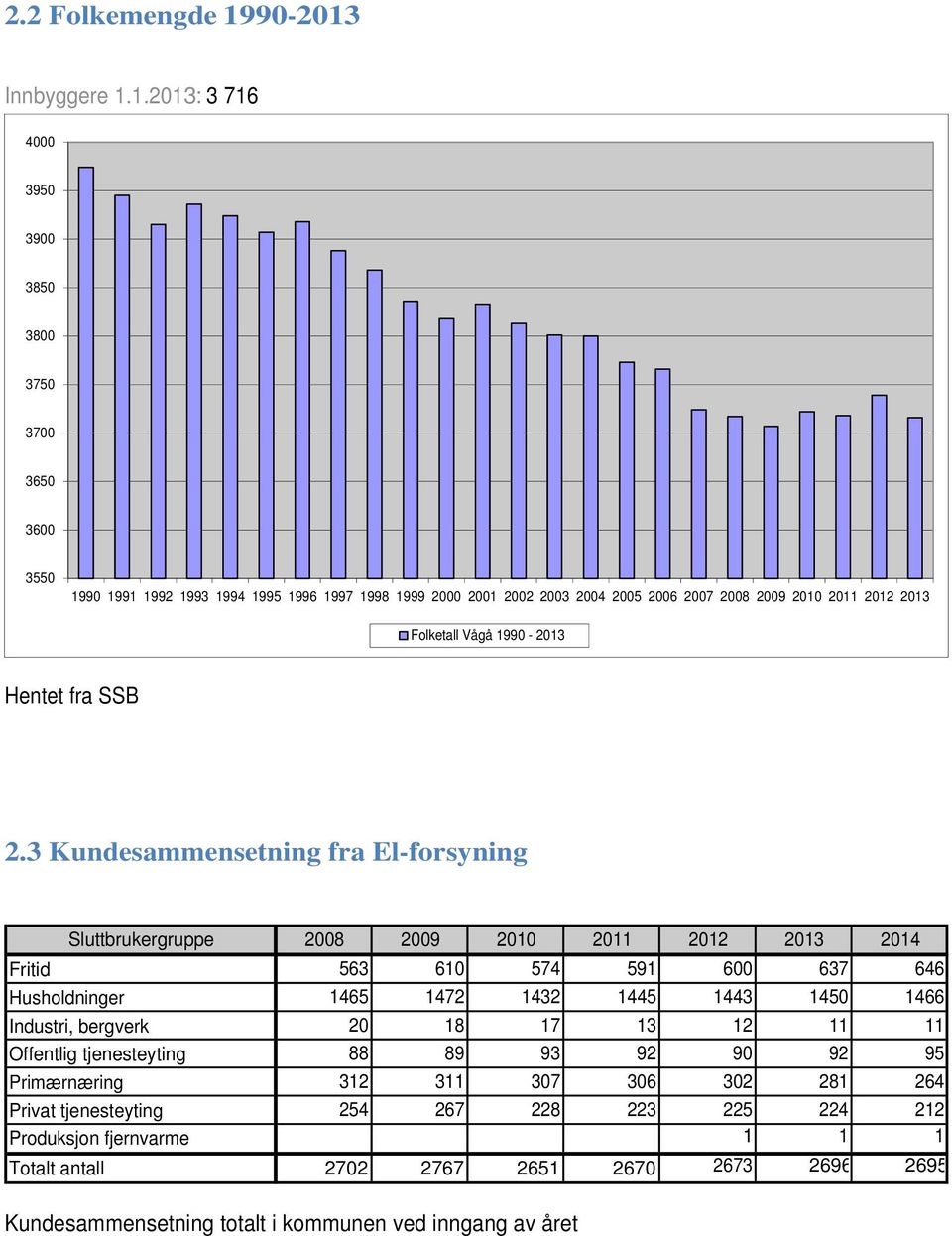 Vågå 199-213 Hentet fra SSB 2.