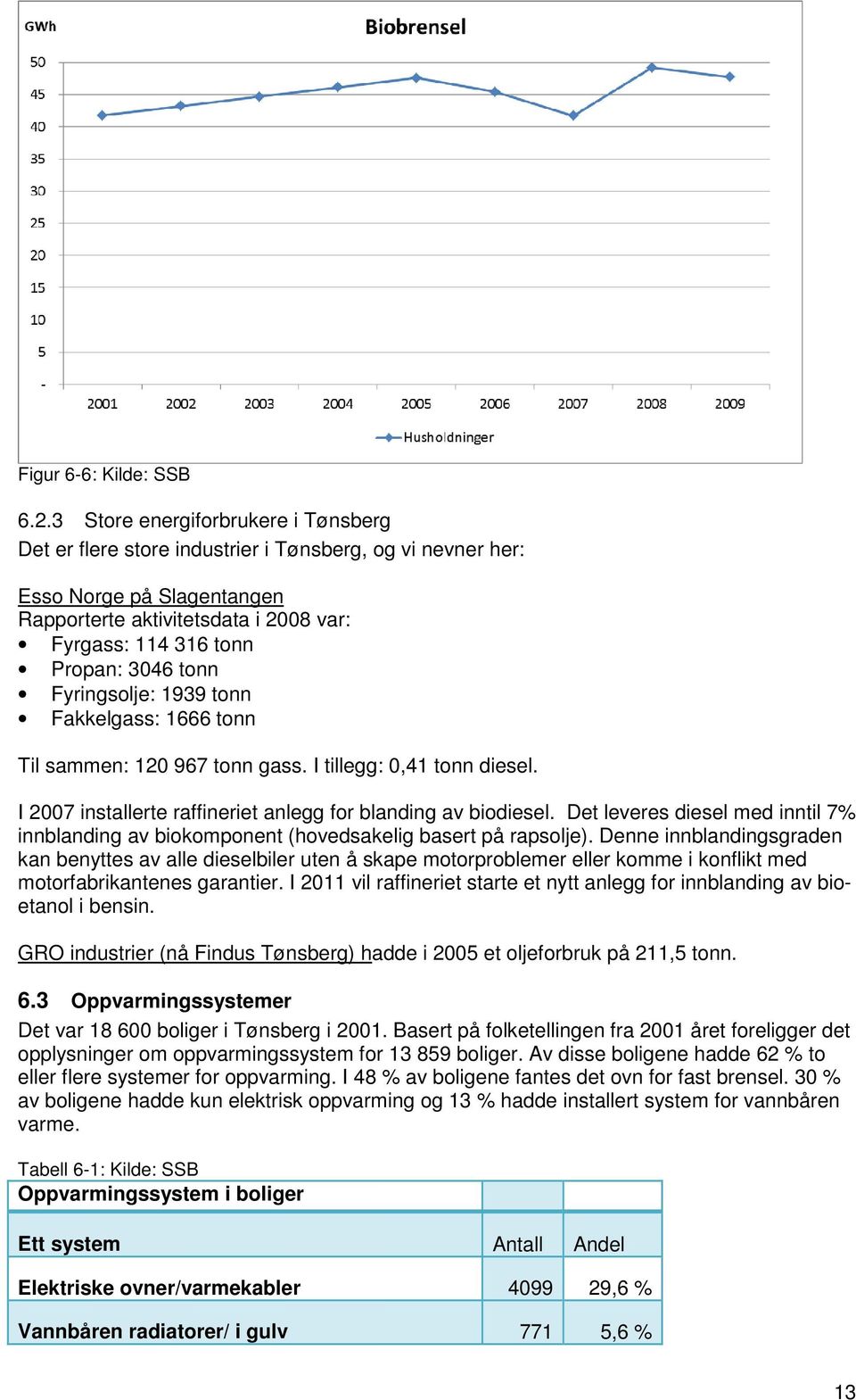 tonn Fyringsolje: 1939 tonn Fakkelgass: 1666 tonn Til sammen: 120 967 tonn gass. I tillegg: 0,41 tonn diesel. I 2007 installerte raffineriet anlegg for blanding av biodiesel.