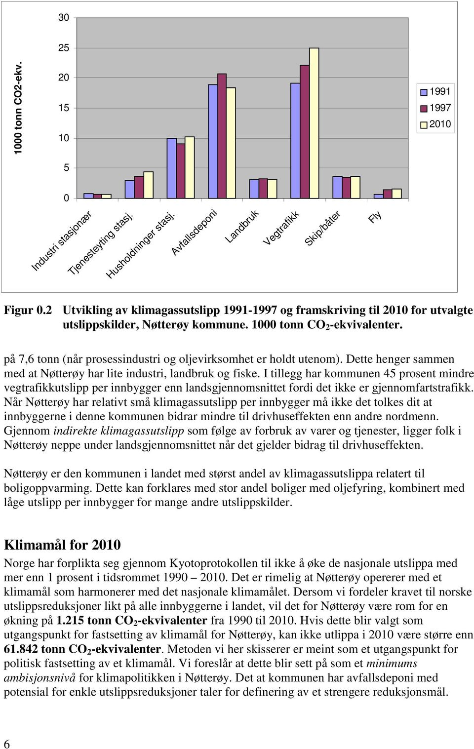 på 7,6 tonn (når prosessindustri og oljevirksomhet er holdt utenom). Dette henger sammen med at Nøtterøy har lite industri, landbruk og fiske.