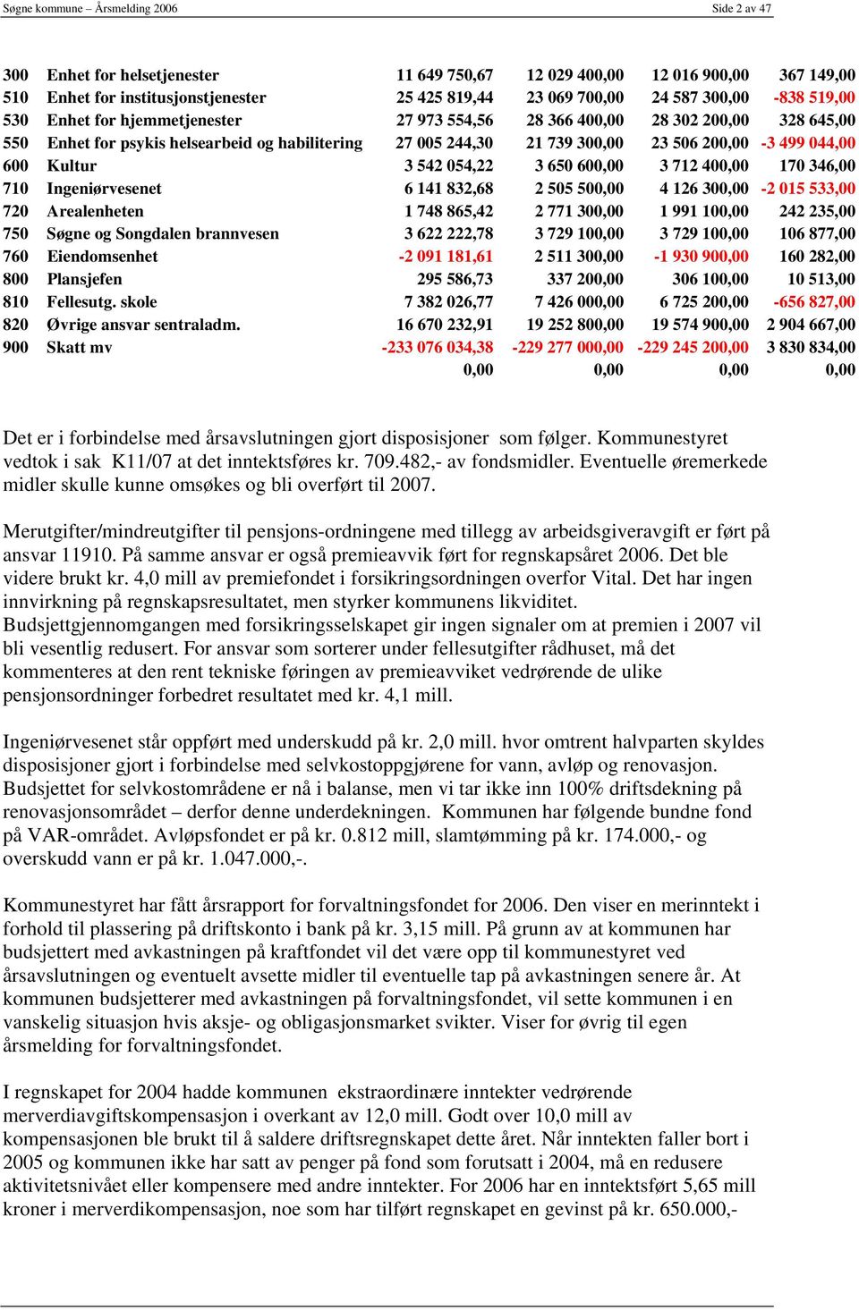 044,00 600 Kultur 3 542 054,22 3 650 600,00 3 712 400,00 170 346,00 710 Ingeniørvesenet 6 141 832,68 2 505 500,00 4 126 300,00-2 015 533,00 720 Arealenheten 1 748 865,42 2 771 300,00 1 991 100,00 242