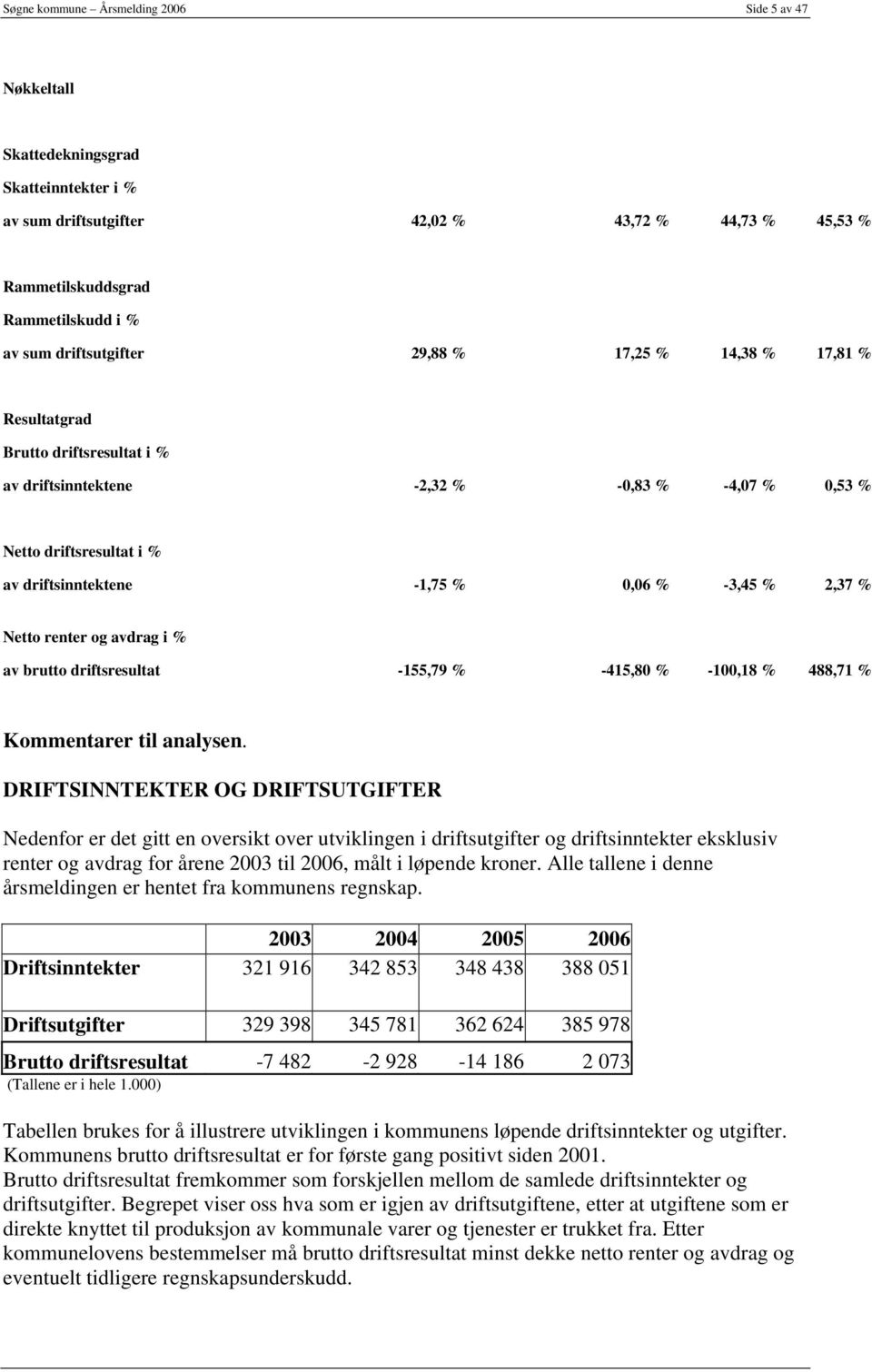 -3,45 % 2,37 % Netto renter og avdrag i % av brutto driftsresultat -155,79 % -415,80 % -100,18 % 488,71 % Kommentarer til analysen.