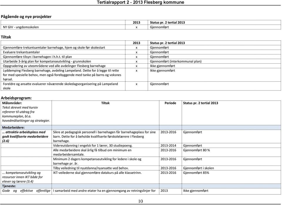 Utarbeide 3-årig plan for kompetanseutvikling - grunnskolen x Gjennomført (interkommunal plan) Oppgradering av uteområdene ved alle avdelinger Flesberg barnehage x Ikke gjennomført Lyddemping