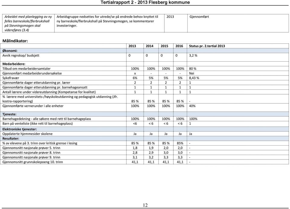 2013 Gjennomført Målindikator: 20