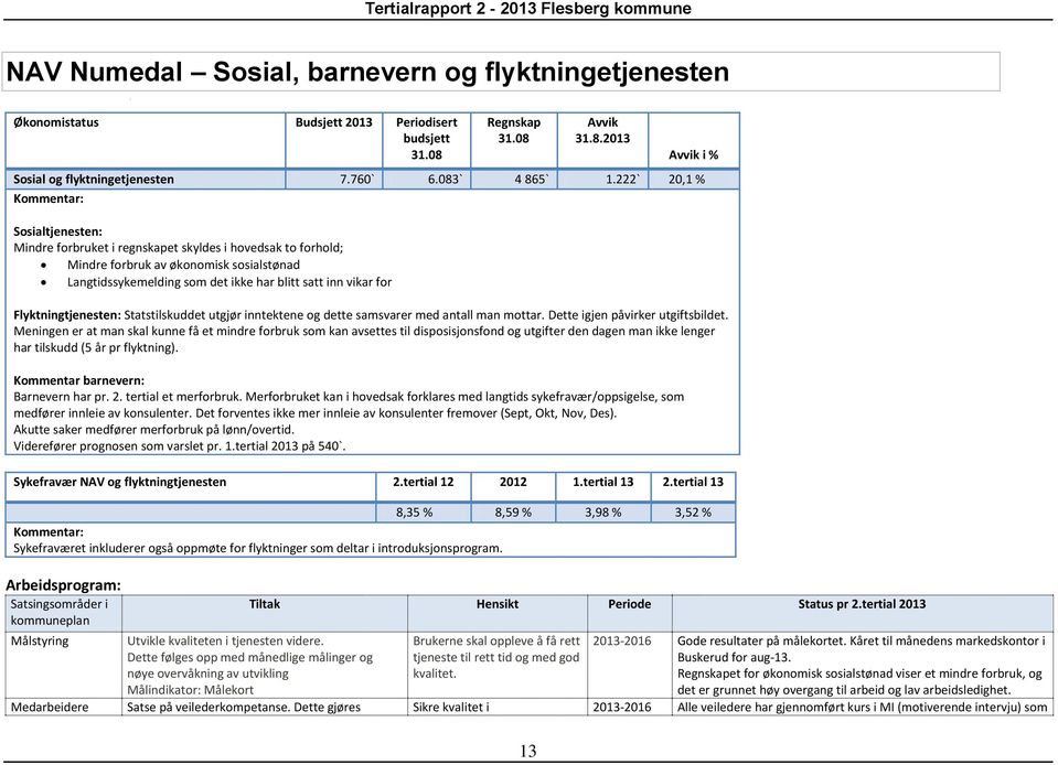 222` 20,1 % Kommentar: Sosialtjenesten: Mindre forbruket i regnskapet skyldes i hovedsak to forhold; Mindre forbruk av økonomisk sosialstønad Langtidssykemelding som det ikke har blitt satt inn vikar