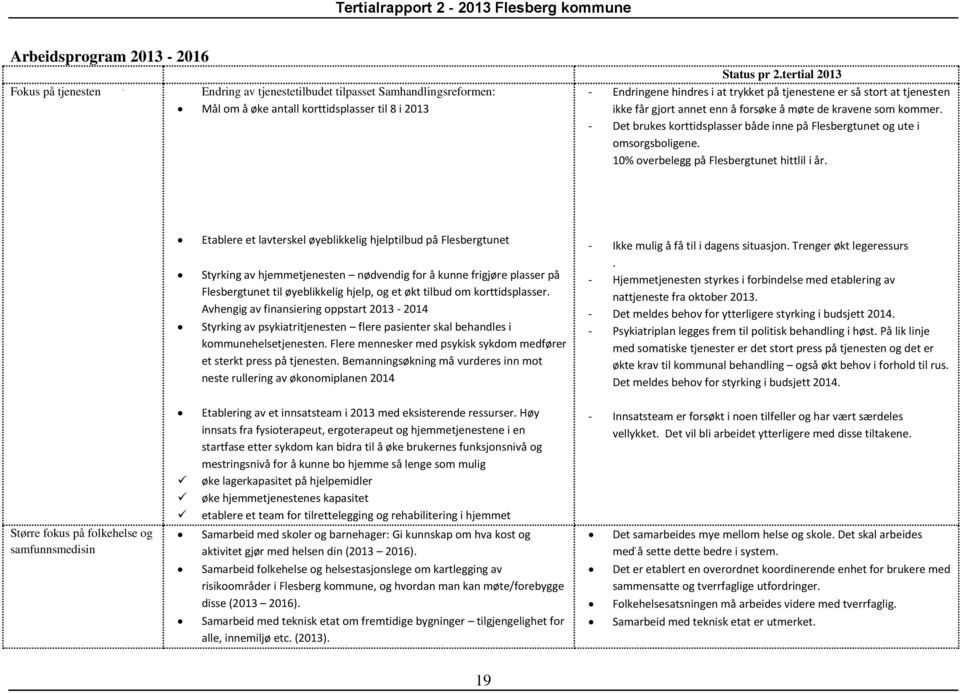 - Det brukes korttidsplasser både inne på Flesbergtunet og ute i omsorgsboligene. 10% overbelegg på Flesbergtunet hittlil i år.