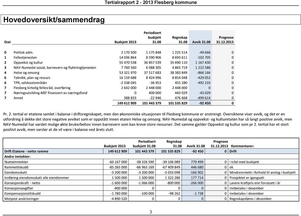 flyktningtjenesten 7 760 560 6 088 305 4 865 719 1 222 586 0 4 Helse og omsorg 53 321 970 37 517 683 38 383 849-866 166 0 6 Teknikk, plan og ressurs 16 159 688 8 424 996 8 854 048-429 052 0 6 TPR,