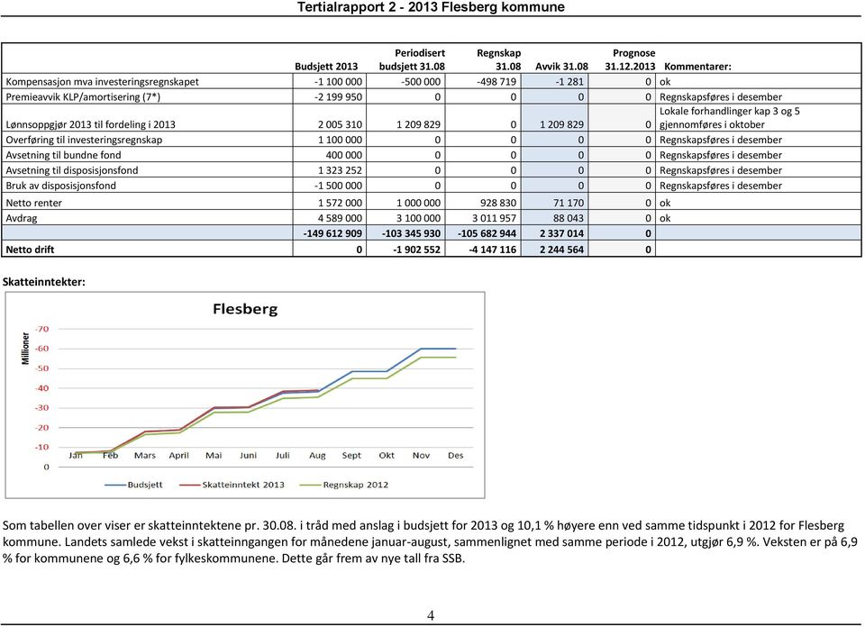 3 og 5 Lønnsoppgjør 2013 til fordeling i 2013 2 005 310 1 209 829 0 1 209 829 0 gjennomføres i oktober Overføring til investeringsregnskap 1 100 000 0 0 0 0 Regnskapsføres i desember Avsetning til